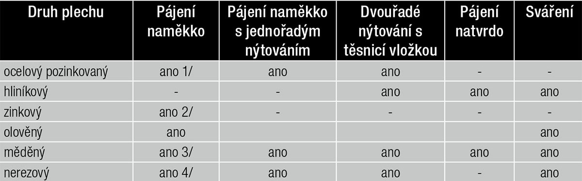 Tab. 4 – Způsoby spojování střešních žlabů