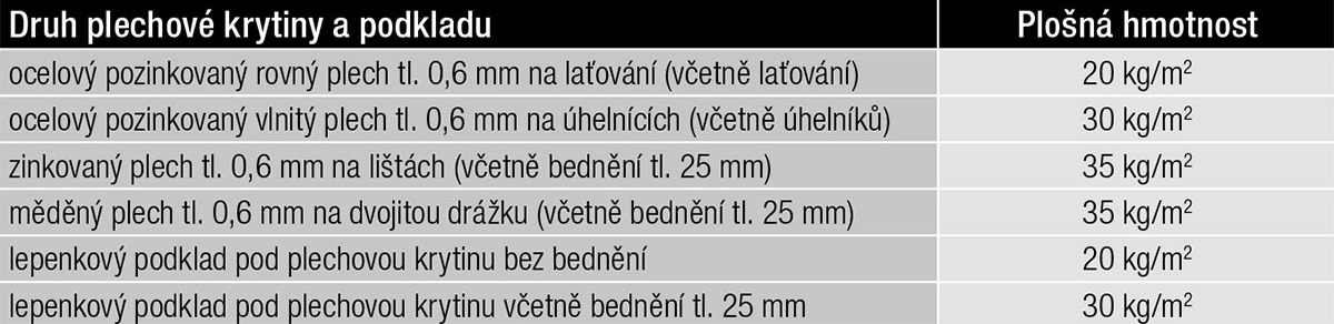 Tab. 6 – Orientační plošné hmotnosti plechových krytin a jejich podkladů