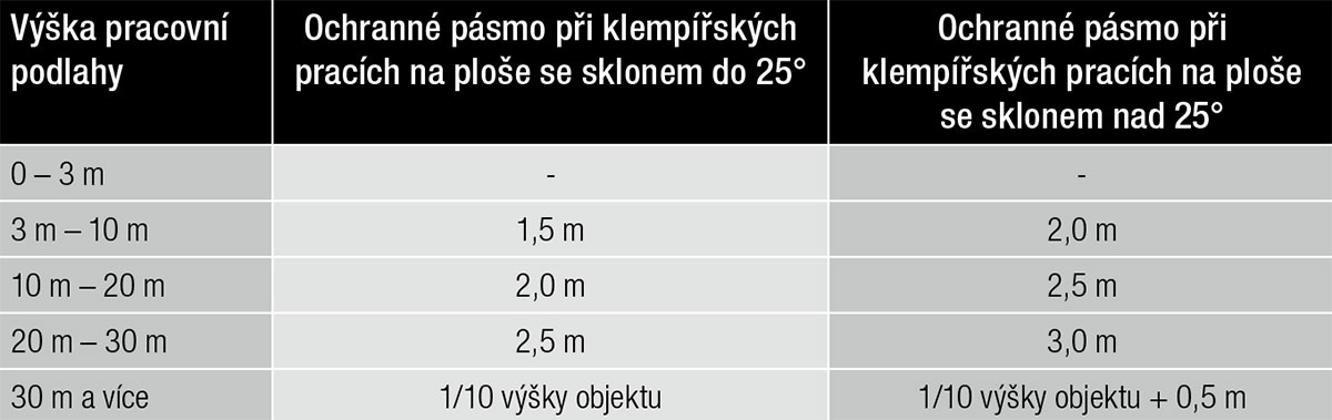 Tab. 8 – Ochranná pásma pro okolí při klempířských pracích