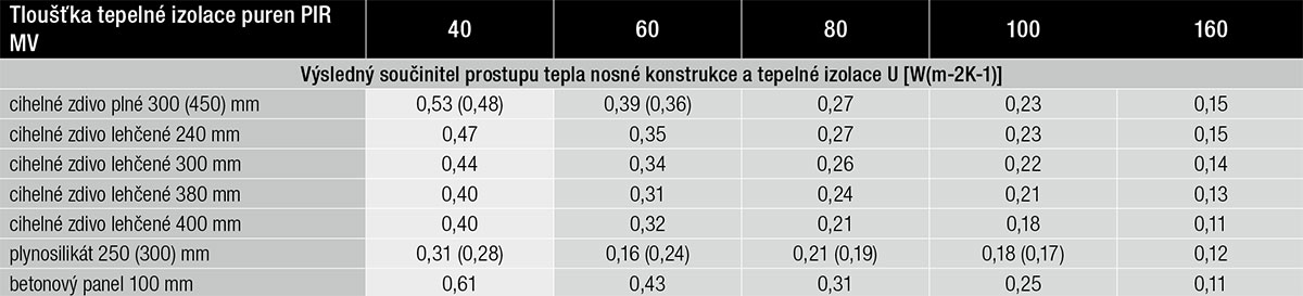 Tabulka pro orientační určení tloušťky tepelné izolace