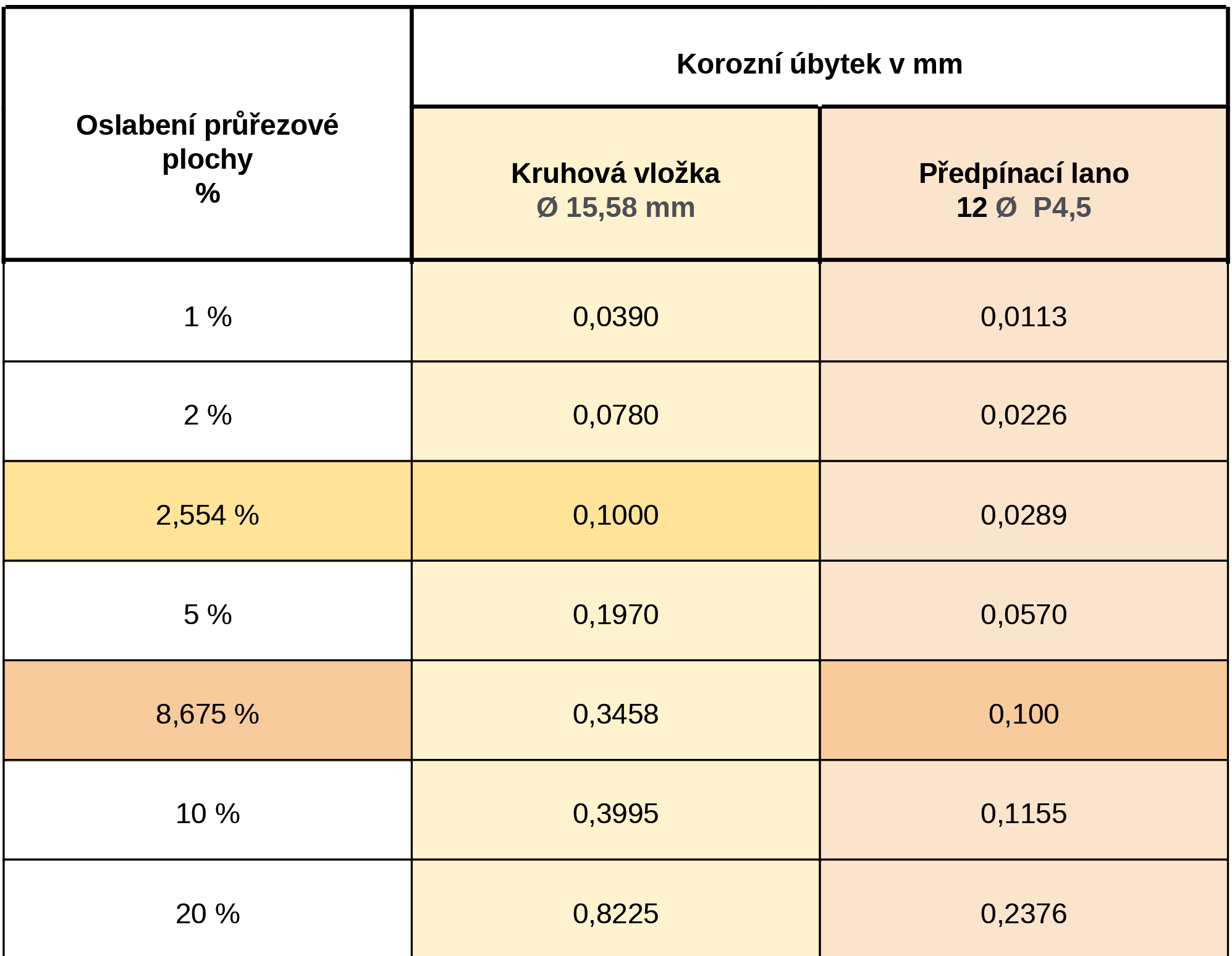 Tab. 1 Vliv korozního úbytku na povrchu výztuže na průřezovou plochu