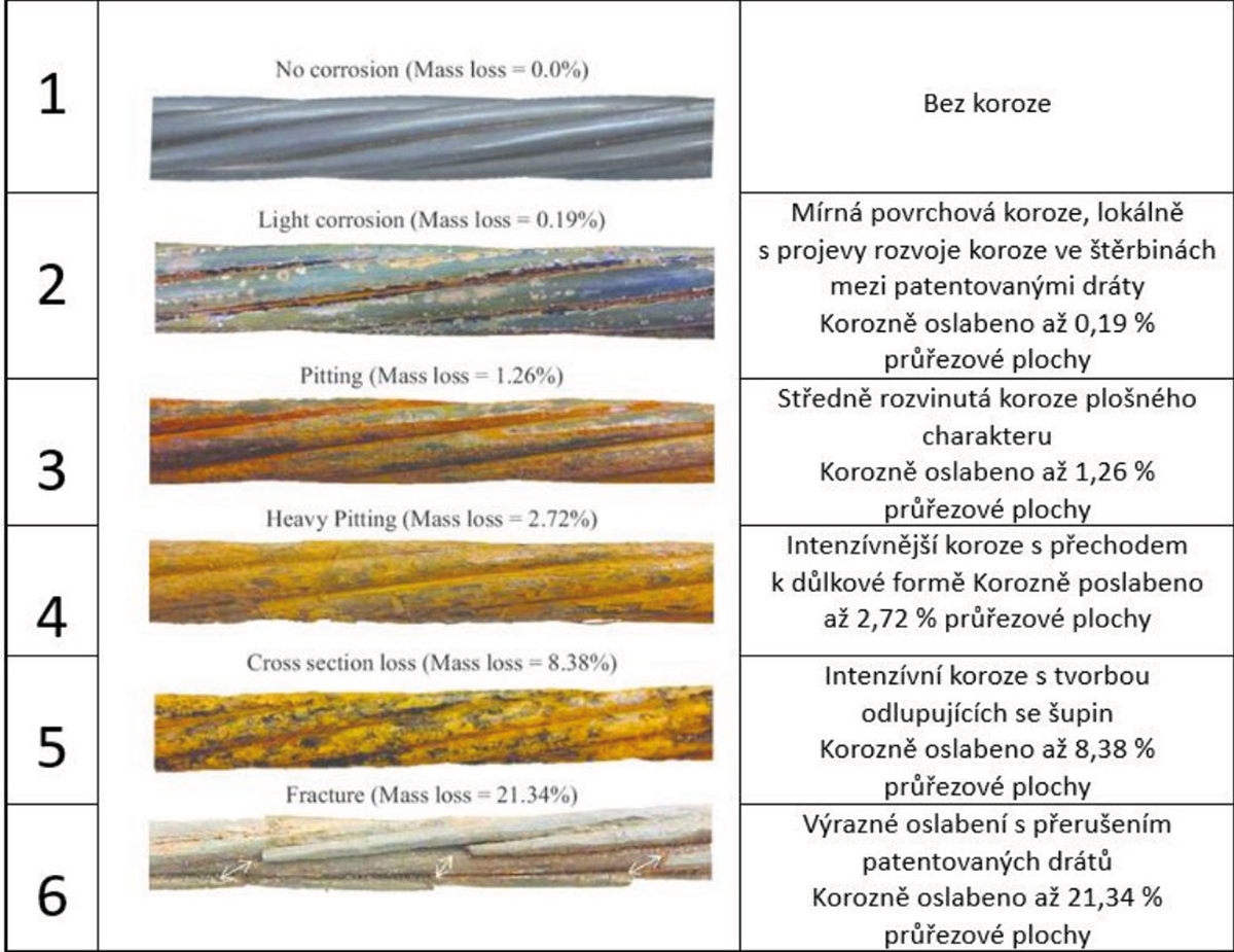 Obr. 2 Hodnoticí škála dle korozního napadení povrchu lana podle [8]