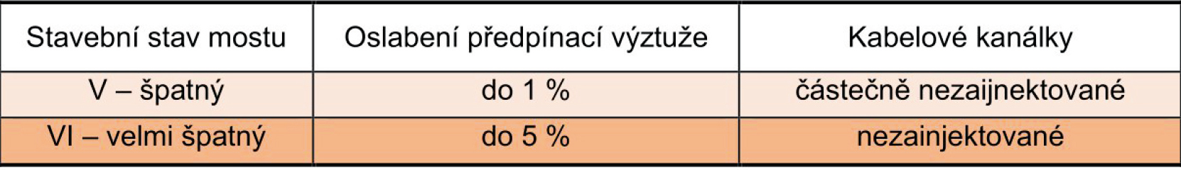 Tab. 2 Stavební stav mostu v závislosti na korozi výztuže podle ČSN 73 6221