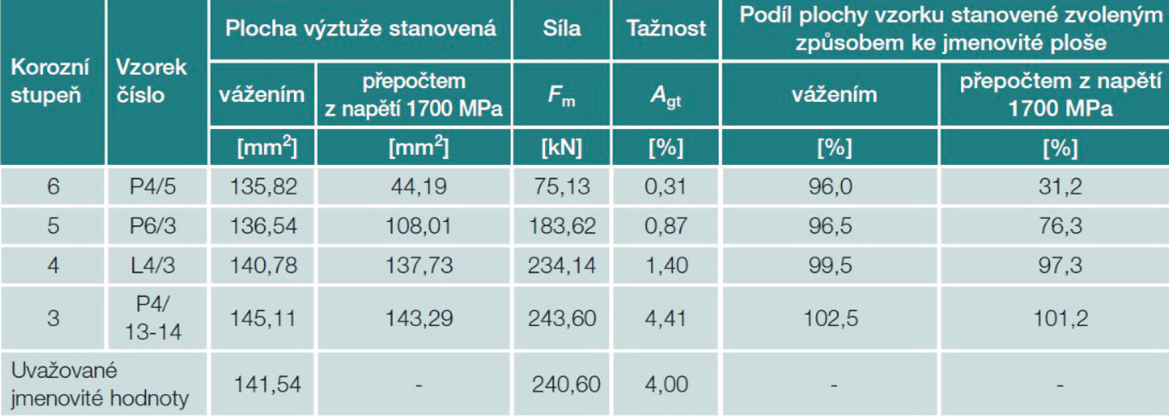 Obr. 3 Vliv změny průřezové plochy při korozi výztuže podle [2]