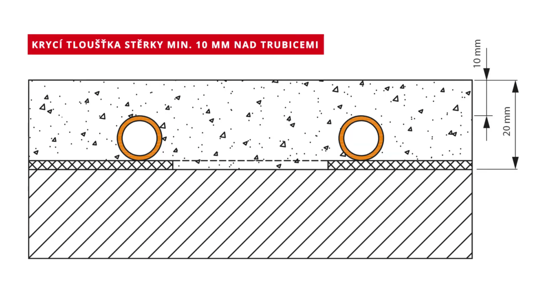 15 Lití stěrky Minimální krycí tloušťka směsi je 10 mm nad potrubím vytápění, celková tloušťka samonivelační vrstvy tak bude 20 mm.