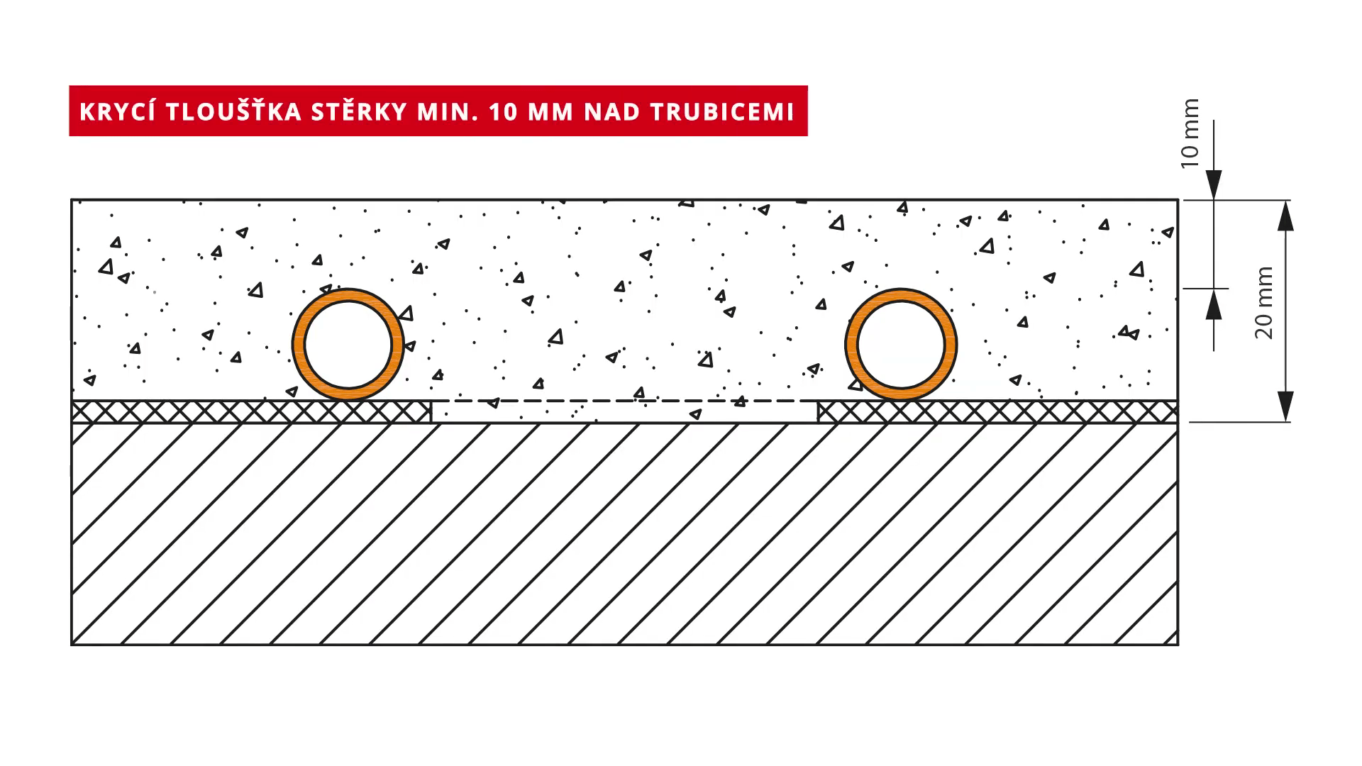 Lití stěrky - 
Minimální krycí tloušťka směsi je 10 mm nad potrubím vytápění, celková tloušťka samonivelační vrstvy tak bude 20 mm.
