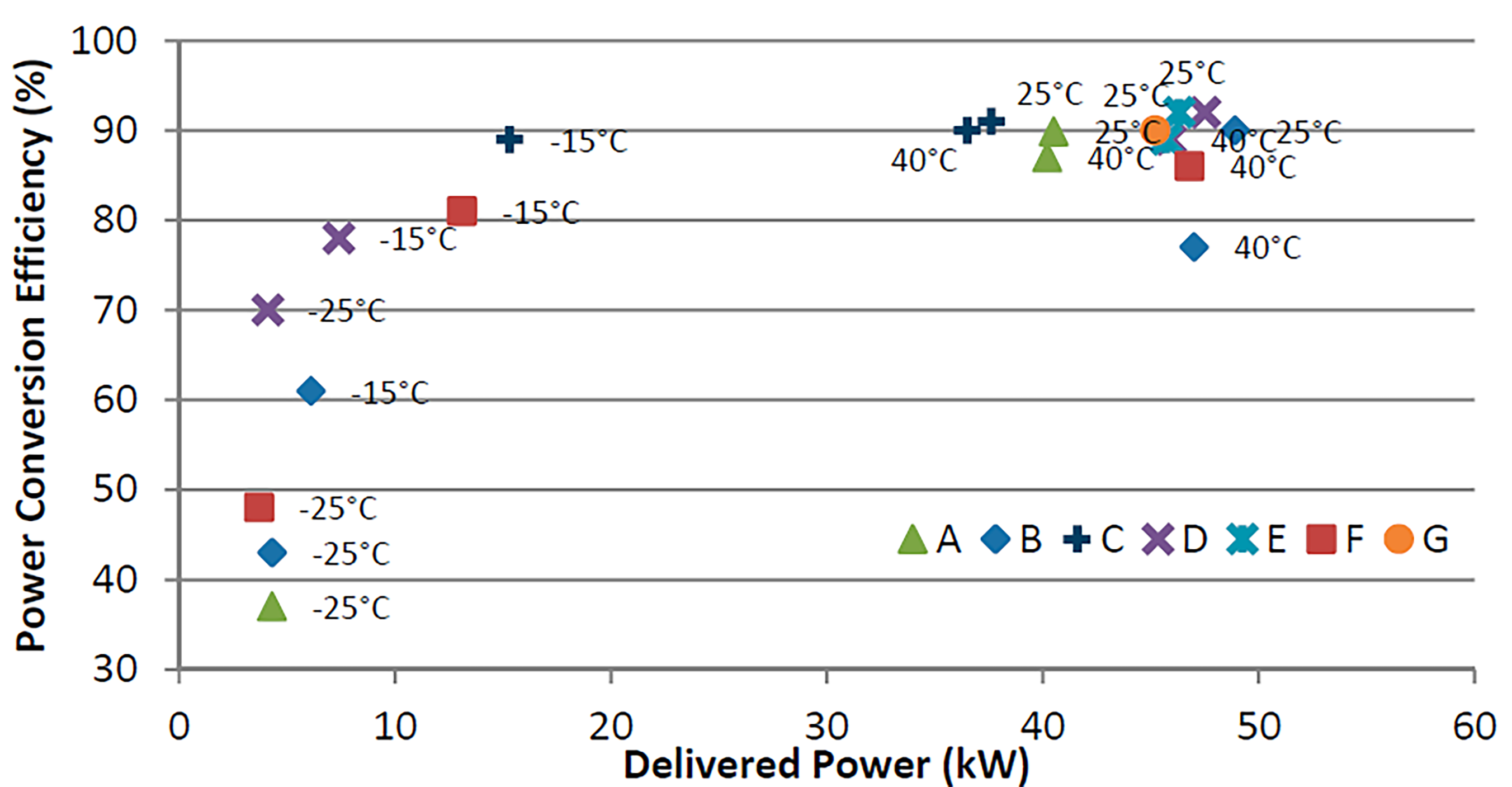 Obr. 1: Účinnost DC nabíječek (50 kW) při rozdílných vnějších teplotách. [7]