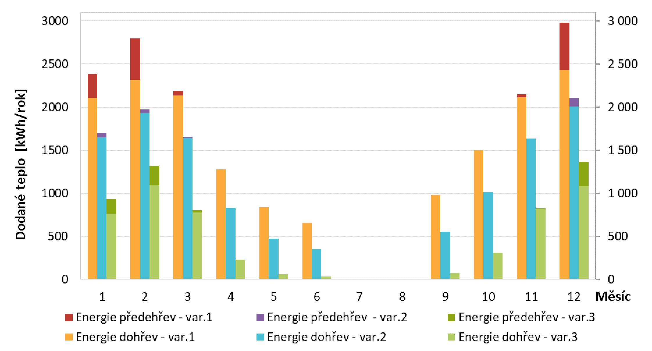 Obr. 3: Dodaná energie do systému VZT.