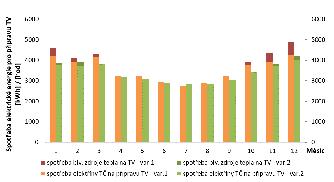 Obr. 5: Vyhodnocení spotřeby elektrické energie u napojení na TČ.