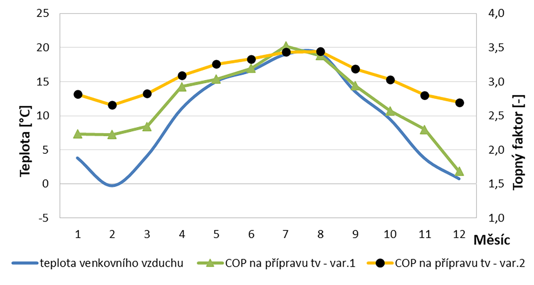 Obr. 4: Vyhodnocení SCOP pro varianty tepelných čerpadel.